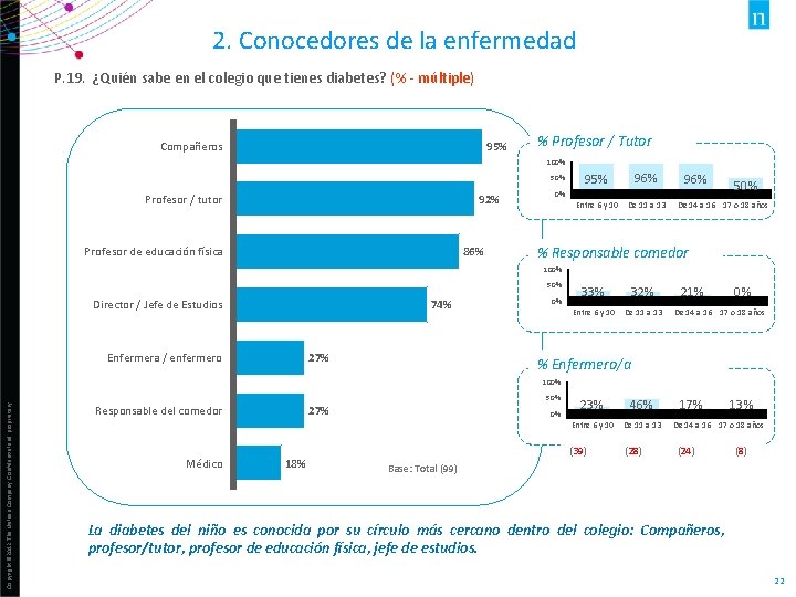 2. Conocedores de la enfermedad P. 19. ¿Quién sabe en el colegio que tienes