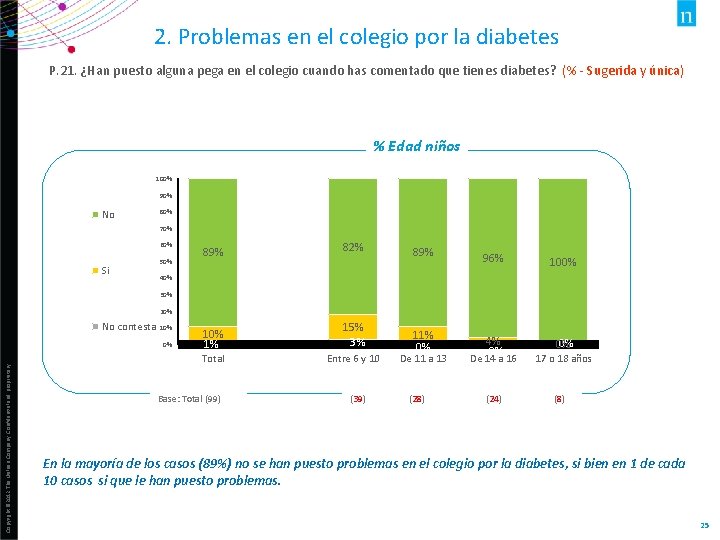 2. Problemas en el colegio por la diabetes P. 21. ¿Han puesto alguna pega