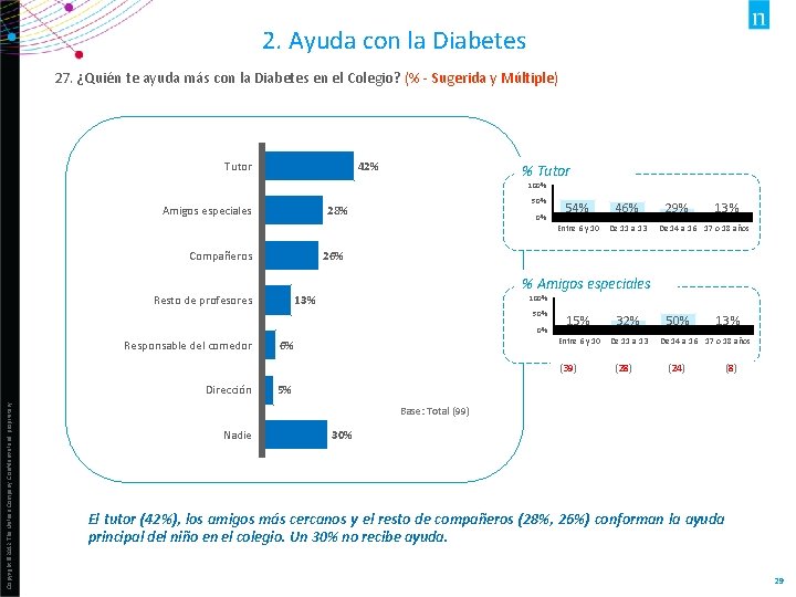 2. Ayuda con la Diabetes 27. ¿Quién te ayuda más con la Diabetes en