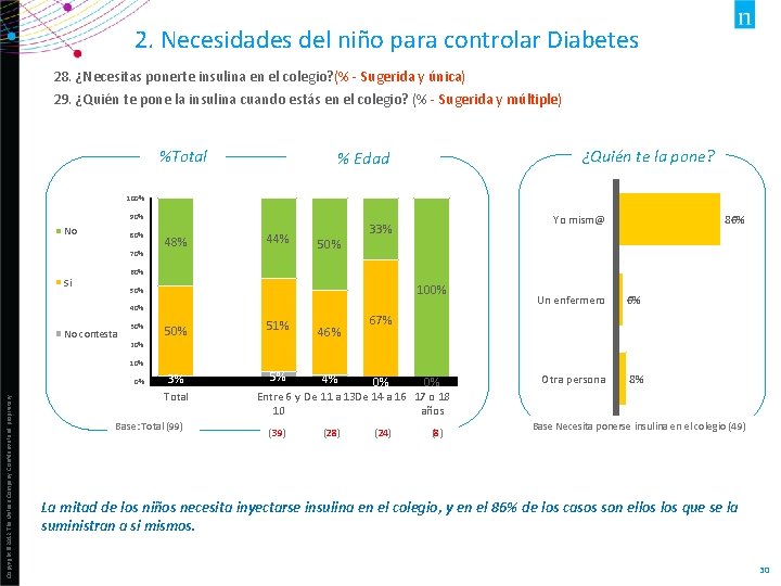 2. Necesidades del niño para controlar Diabetes 28. ¿Necesitas ponerte insulina en el colegio?