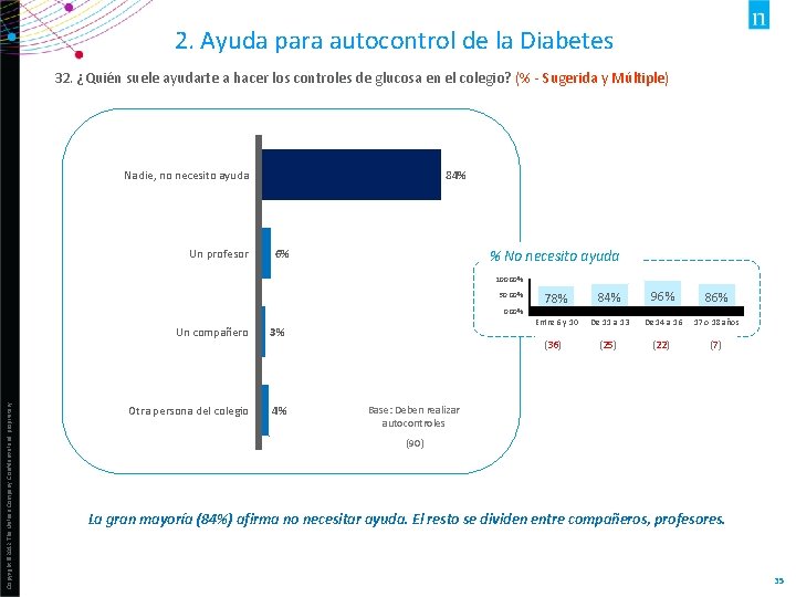 2. Ayuda para autocontrol de la Diabetes 32. ¿Quién suele ayudarte a hacer los