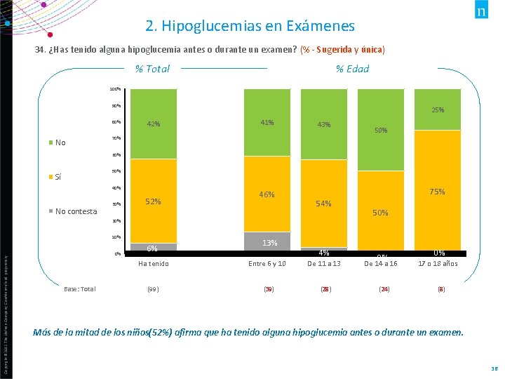 2. Hipoglucemias en Exámenes 34. ¿Has tenido alguna hipoglucemia antes o durante un examen?