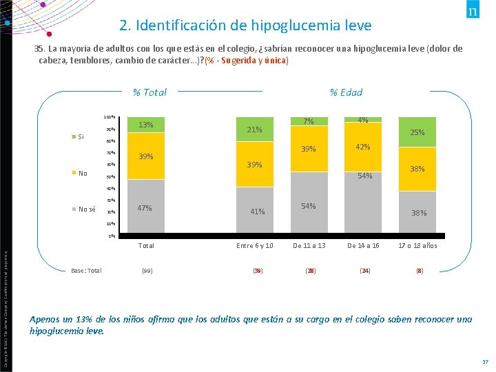 2. Identificación de hipoglucemia leve 35. La mayoría de adultos con los que estás