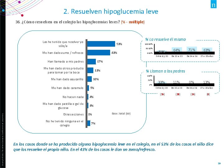 2. Resuelven hipoglucemia leve 36. ¿Cómo resuelven en el colegio las hipoglucemias leves? (%