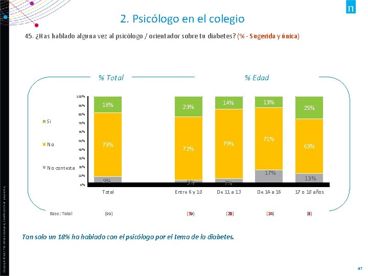 2. Psicólogo en el colegio 45. ¿Has hablado alguna vez al psicólogo / orientador