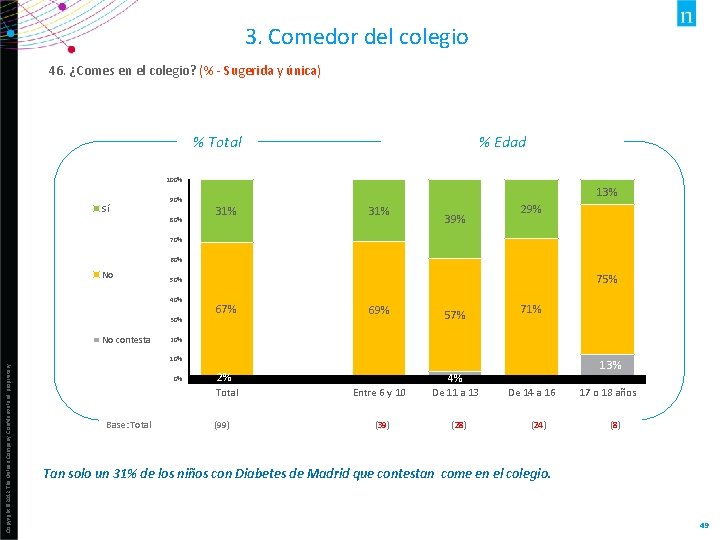 3. Comedor del colegio 46. ¿Comes en el colegio? (% - Sugerida y única)