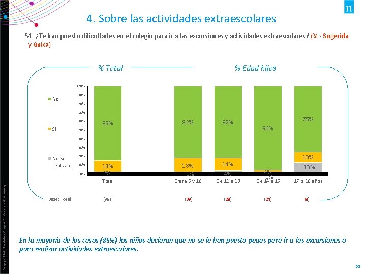 4. Sobre las actividades extraescolares 54. ¿Te han puesto dificultades en el colegio para