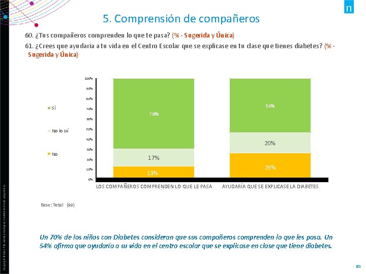 5. Comprensión de compañeros 60. ¿Tus compañeros comprenden lo que te pasa? (% -