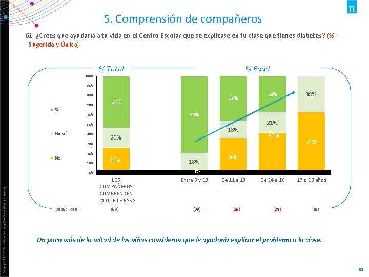 5. Comprensión de compañeros 61. ¿Crees que ayudaría a tu vida en el Centro