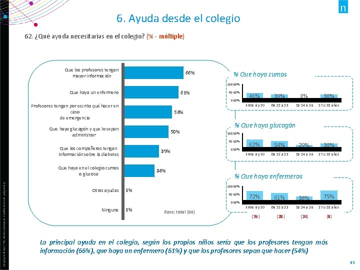 6. Ayuda desde el colegio 62. ¿Qué ayuda necesitarías en el colegio? (% -