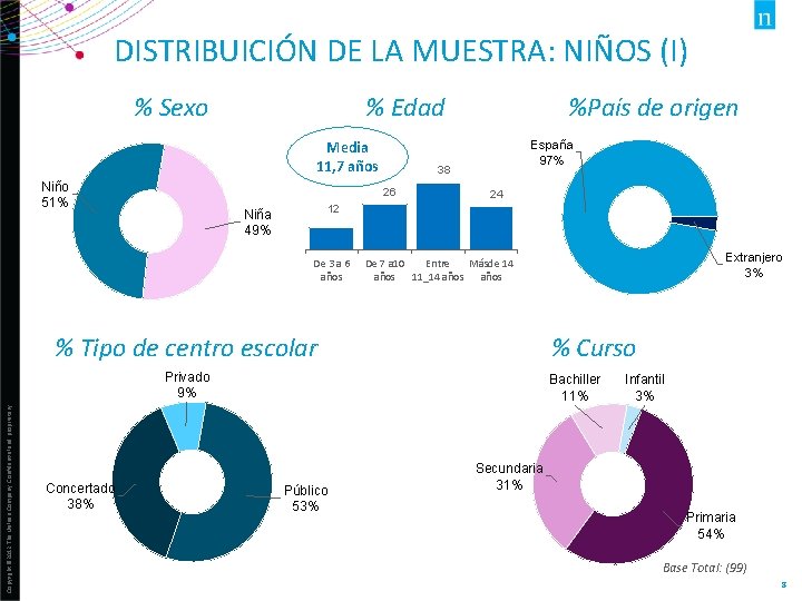 DISTRIBUICIÓN DE LA MUESTRA: NIÑOS (I) % Edad % Sexo Media 11, 7 años