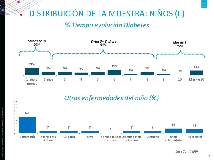 DISTRIBUICIÓN DE LA MUESTRA: NIÑOS (II) % Tiempo evolución Diabetes Menos de 3: 30%