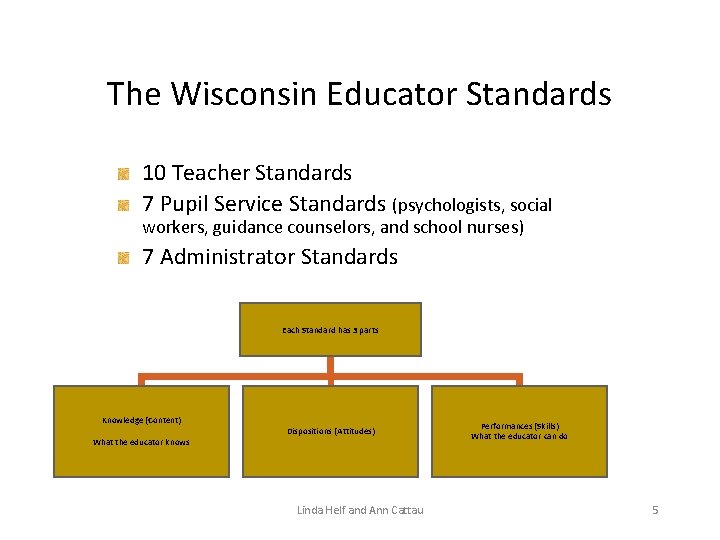 The Wisconsin Educator Standards 10 Teacher Standards 7 Pupil Service Standards (psychologists, social workers,