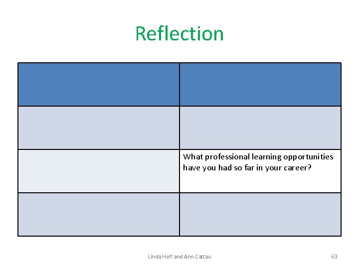 Reflection What professional learning opportunities have you had so far in your career? Linda