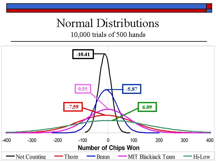 Normal Distributions 10, 000 trials of 500 hands -10. 41 0. 55 -7. 59