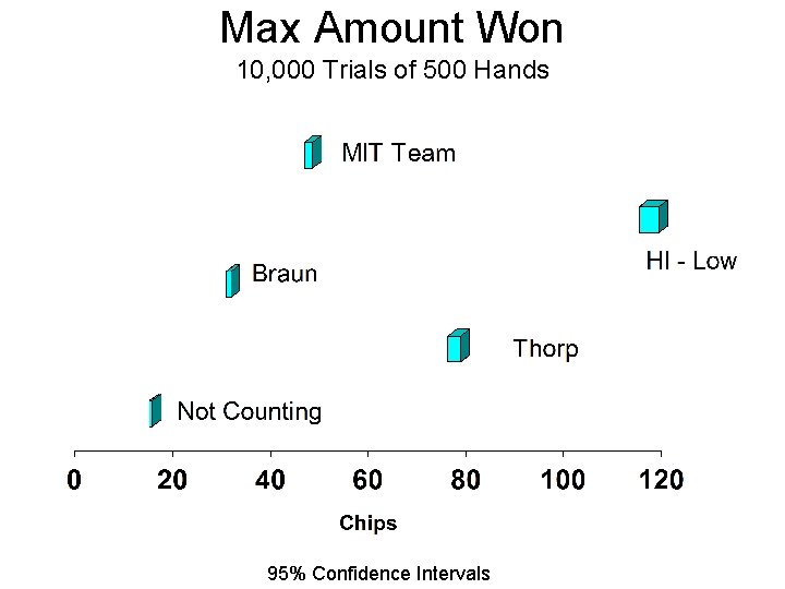 Max Amount Won 10, 000 Trials of 500 Hands 95% Confidence Intervals 
