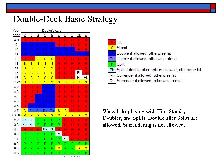 Double-Deck Basic Strategy We will be playing with Hits, Stands, Doubles, and Splits. Double
