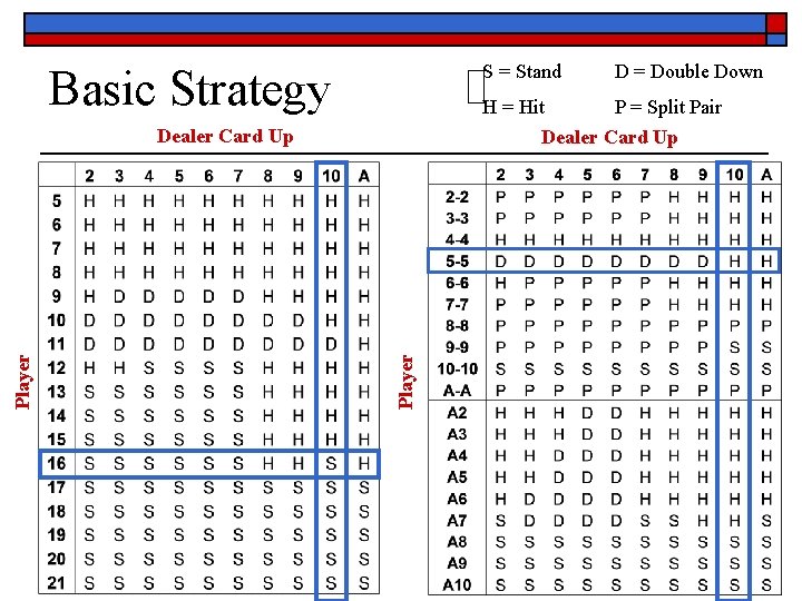 S = Stand Basic Strategy H = Hit P = Split Pair Dealer Card