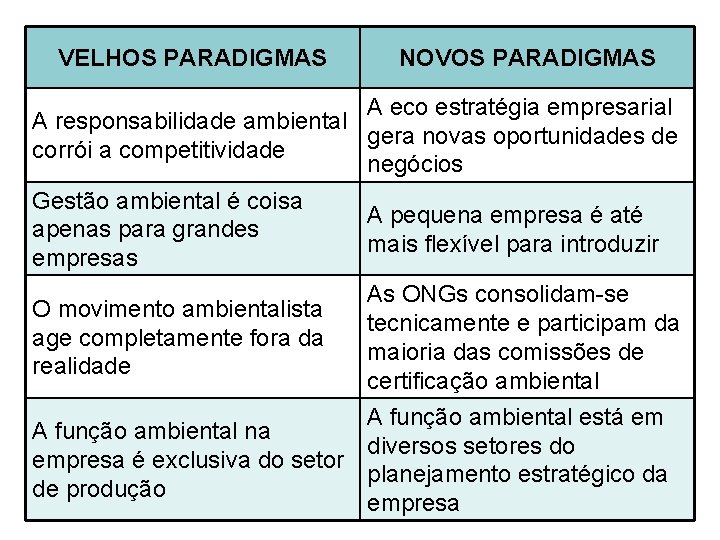 VELHOS PARADIGMAS NOVOS PARADIGMAS A eco estratégia empresarial A responsabilidade ambiental gera novas oportunidades