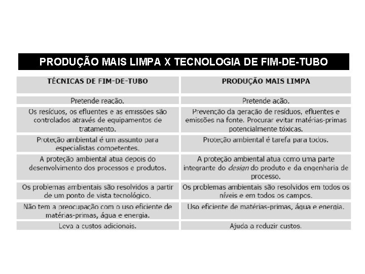 PRODUÇÃO MAIS LIMPA X TECNOLOGIA DE FIM-DE-TUBO 