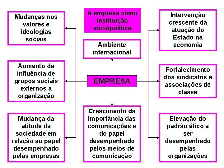 Mudanças nos valores e ideologias sociais Aumento da influência de grupos sociais externos a