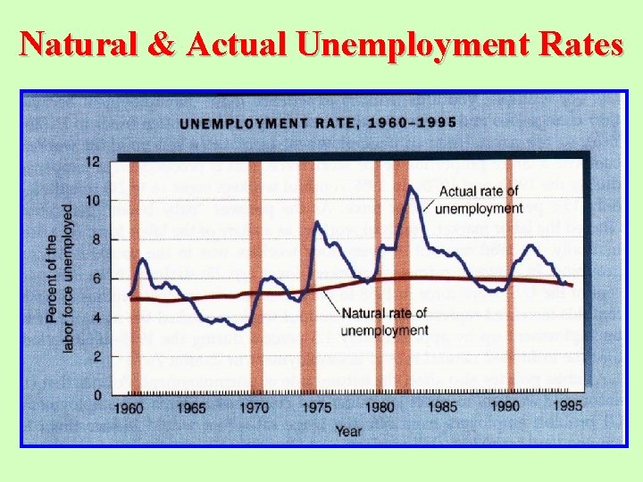 Natural & Actual Unemployment Rates 