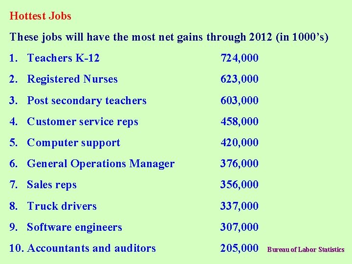 Hottest Jobs These jobs will have the most net gains through 2012 (in 1000’s)