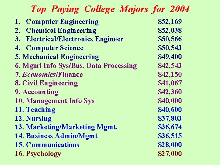 Top Paying College Majors for 2004 1. Computer Engineering 2. Chemical Engineering 3. Electrical/Electronics