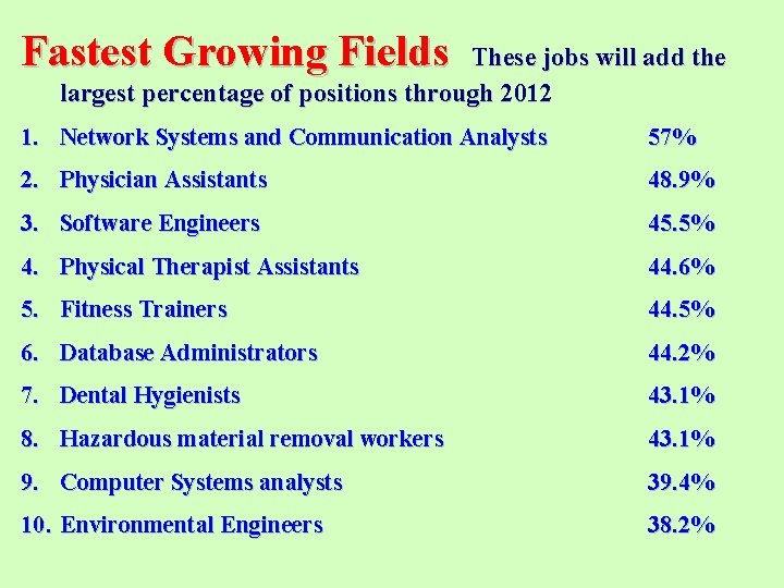 Fastest Growing Fields These jobs will add the largest percentage of positions through 2012