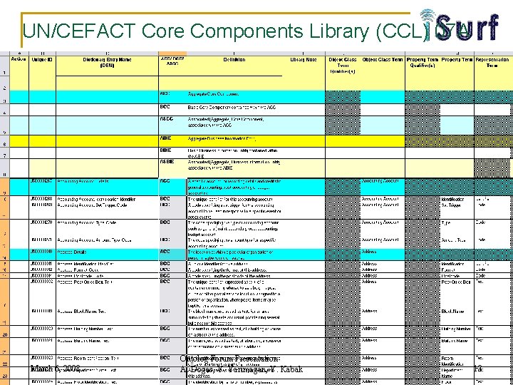 UN/CEFACT Core Components Library (CCL) 07 A March 6, 2008 Ontolog Forum Presentation A.