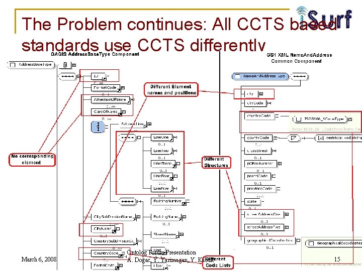 The Problem continues: All CCTS based standards use CCTS differently March 6, 2008 Ontolog