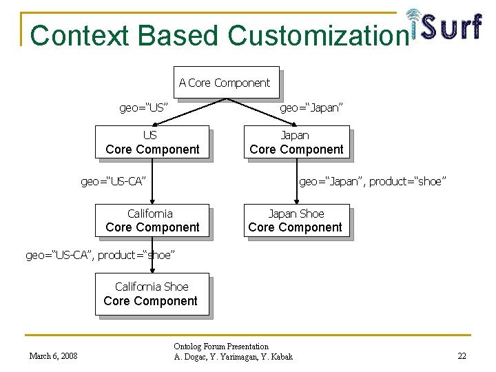 Context Based Customization A Core Component geo=“US” geo=“Japan” US Japan Core Component geo=“US-CA” geo=“Japan”,