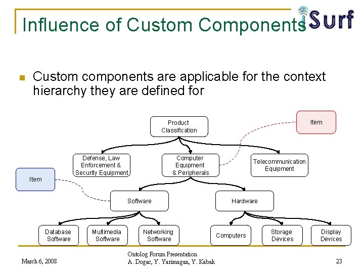 Influence of Custom Components n Custom components are applicable for the context hierarchy they