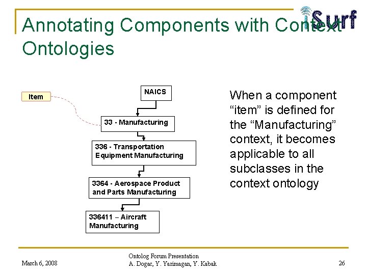 Annotating Components with Context Ontologies Item NAICS 33 - Manufacturing 336 - Transportation Equipment