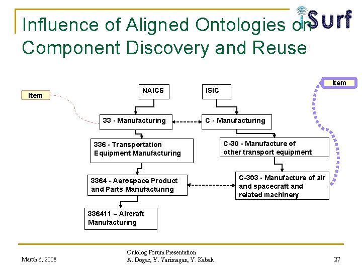 Influence of Aligned Ontologies on Component Discovery and Reuse Item NAICS 33 - Manufacturing