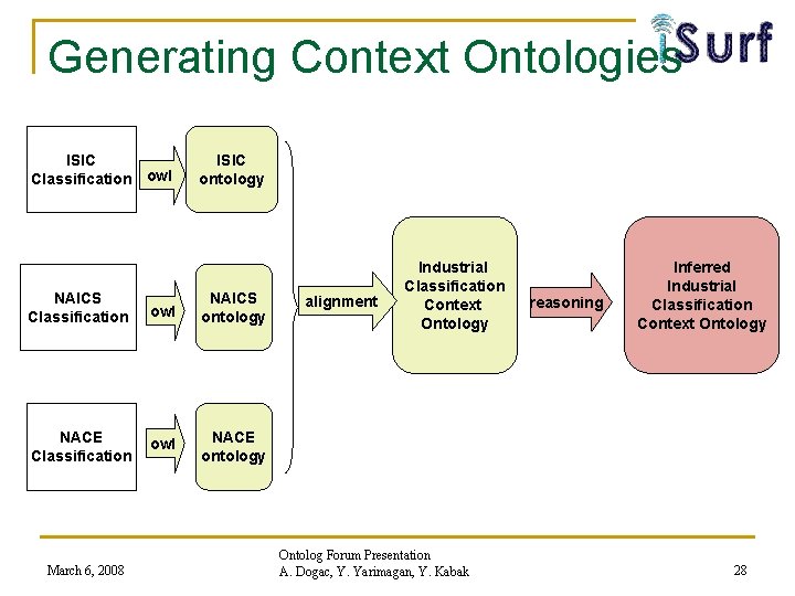 Generating Context Ontologies ISIC Classification owl ISIC ontology NAICS Classification owl NAICS ontology NACE