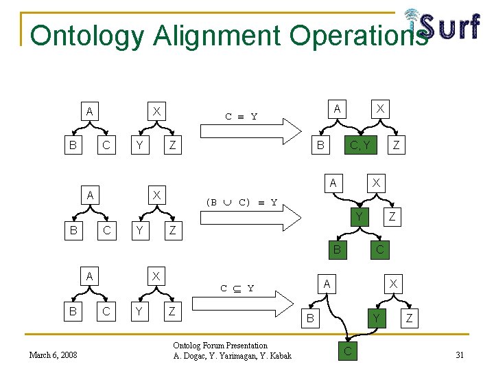 Ontology Alignment Operations A B X C Y A A C Y B Z