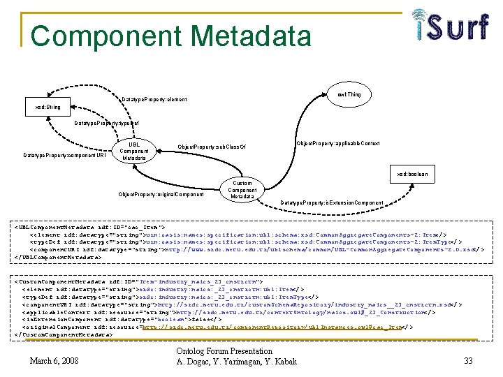 Component Metadata owl: Thing Datatype. Property: element xsd: String Datatype. Property: type. Def Datatype.