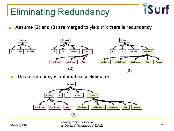 Eliminating Redundancy n Assume (2) and (3) are merged to yield (4): there is