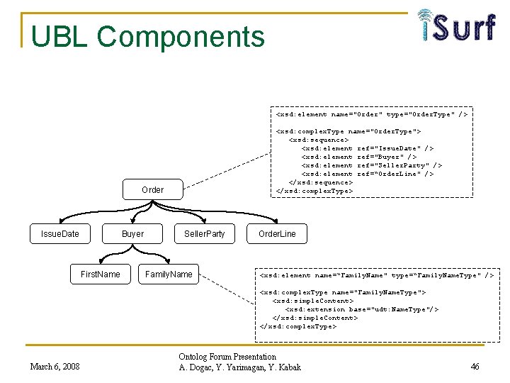 UBL Components <xsd: element name="Order" type="Order. Type" /> <xsd: complex. Type name="Order. Type"> <xsd: