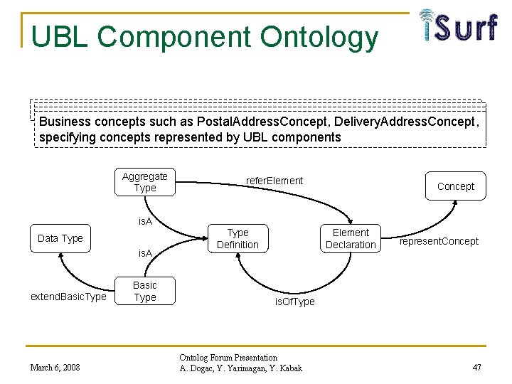 UBL Component Ontology Simple data. Aggregate types such. Type as Text. Type and Name.
