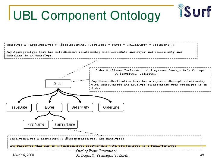 UBL Component Ontology Order. Type ≡ (Aggregate. Type ( refer. Element. (Issue. Date Buyer