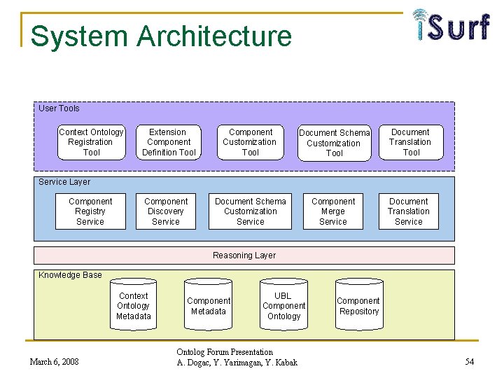 System Architecture User Tools Context Ontology Registration Tool Extension Component Definition Tool Component Customization