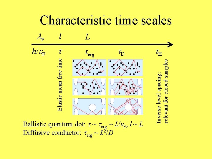 Characteristic time scales L h/e. F t terg t. D Ballistic quantum dot: t