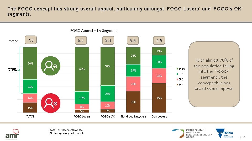 The FOGO concept has strong overall appeal, particularly amongst ‘FOGO Lovers’ and ‘FOGO’s OK’