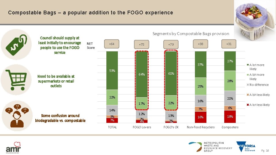 Compostable Bags – a popular addition to the FOGO experience Council should supply at