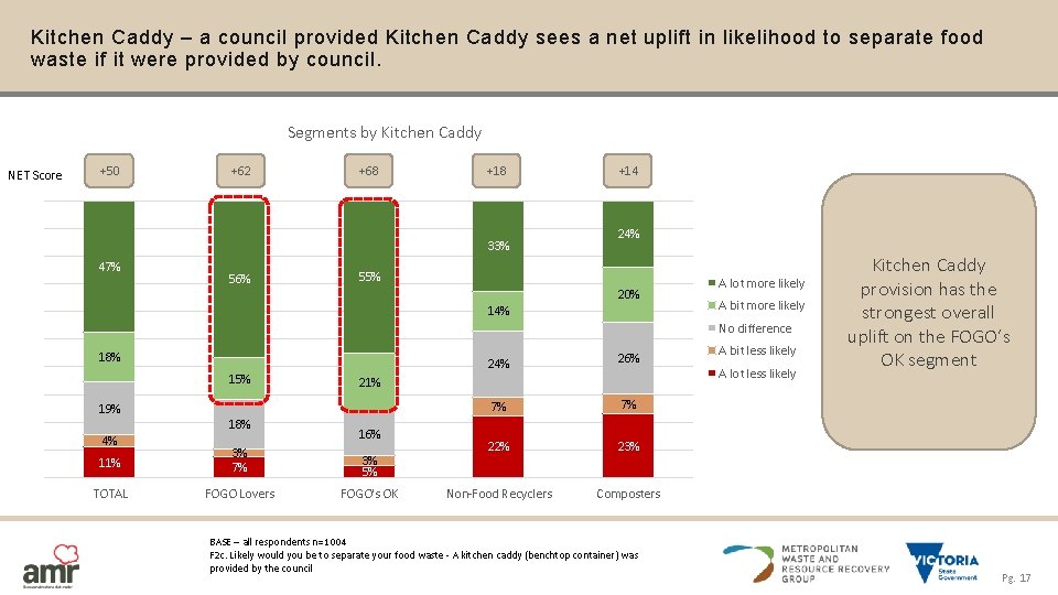 Kitchen Caddy – a council provided Kitchen Caddy sees a net uplift in likelihood