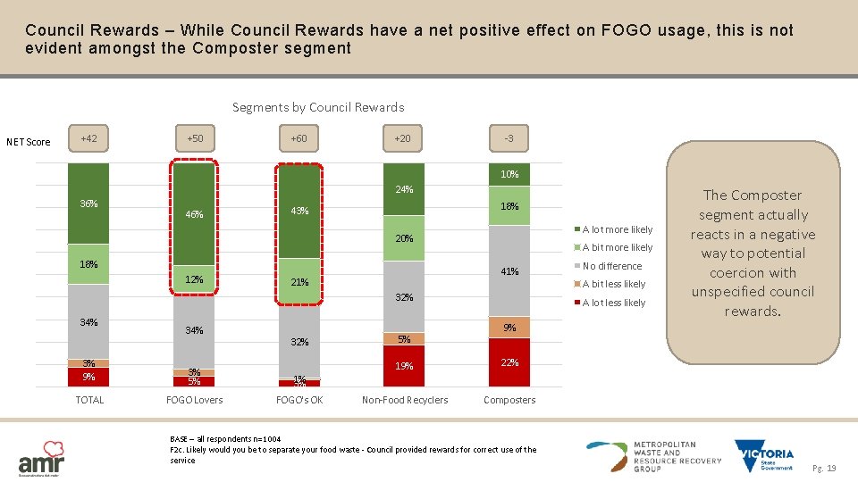 Council Rewards – While Council Rewards have a net positive effect on FOGO usage,