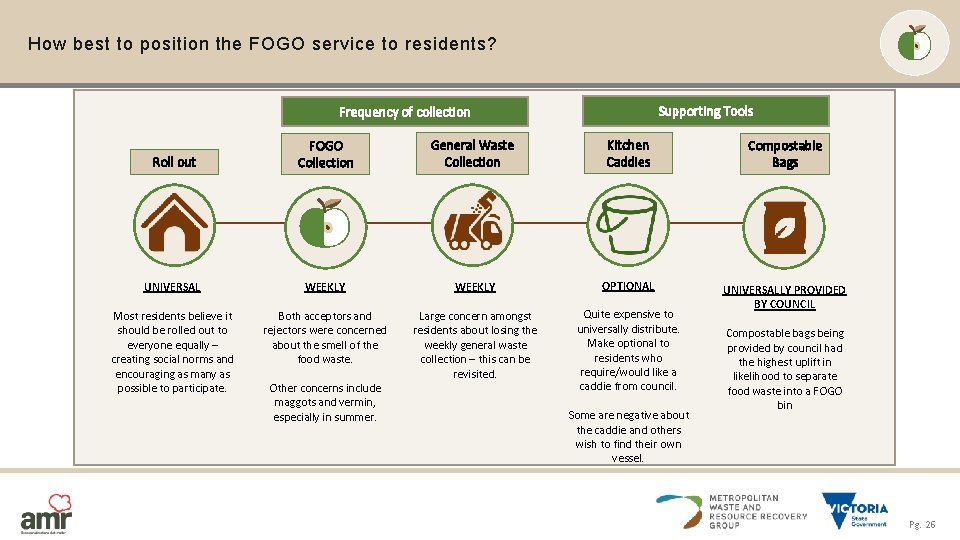How best to position the FOGO service to residents? Supporting Tools Frequency of collection