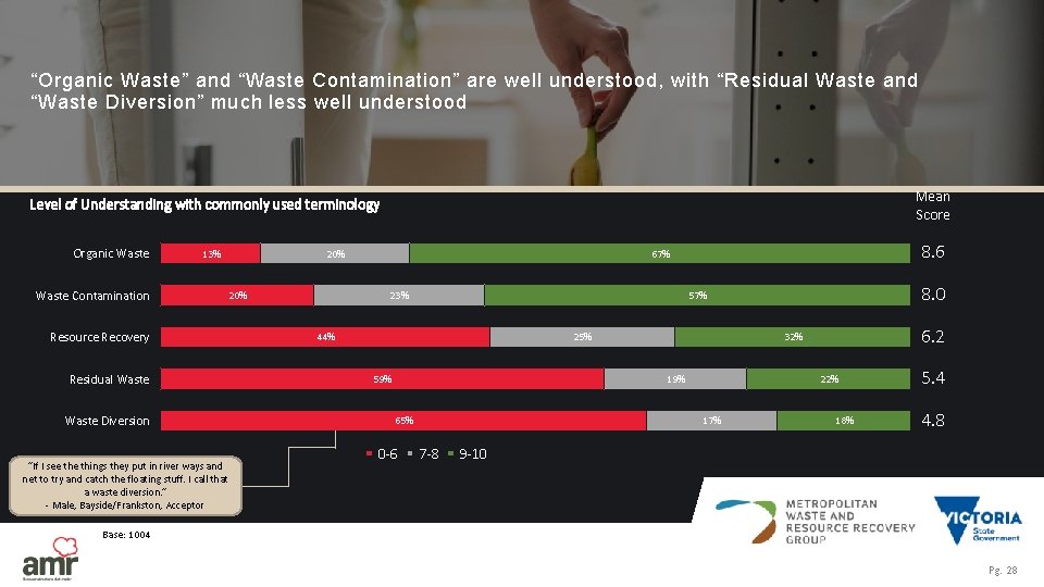 “Organic Waste” and “Waste Contamination” are well understood, with “Residual Waste and “Waste Diversion”